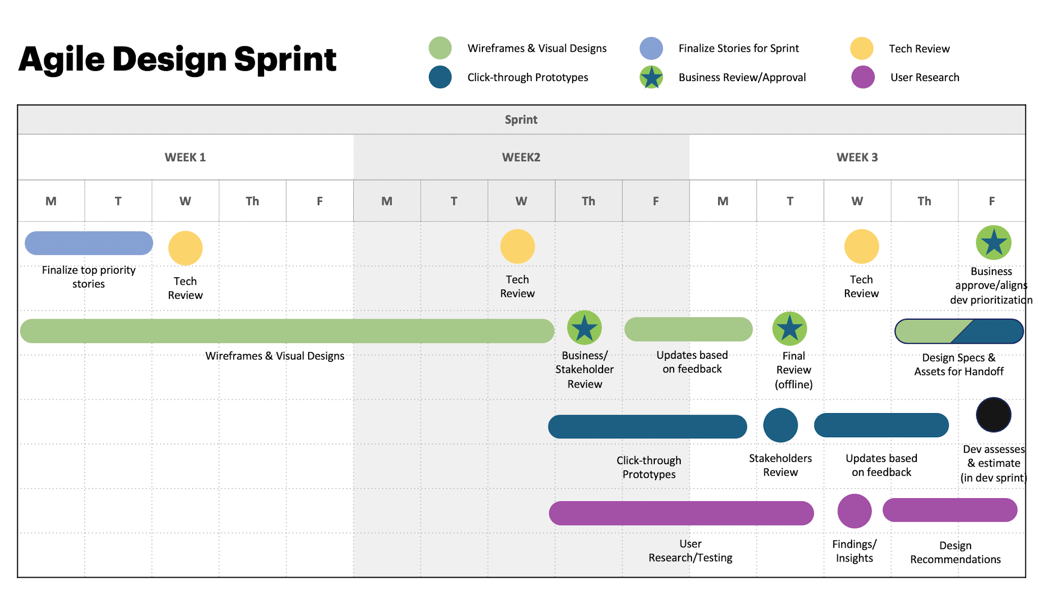 Agile Design Process