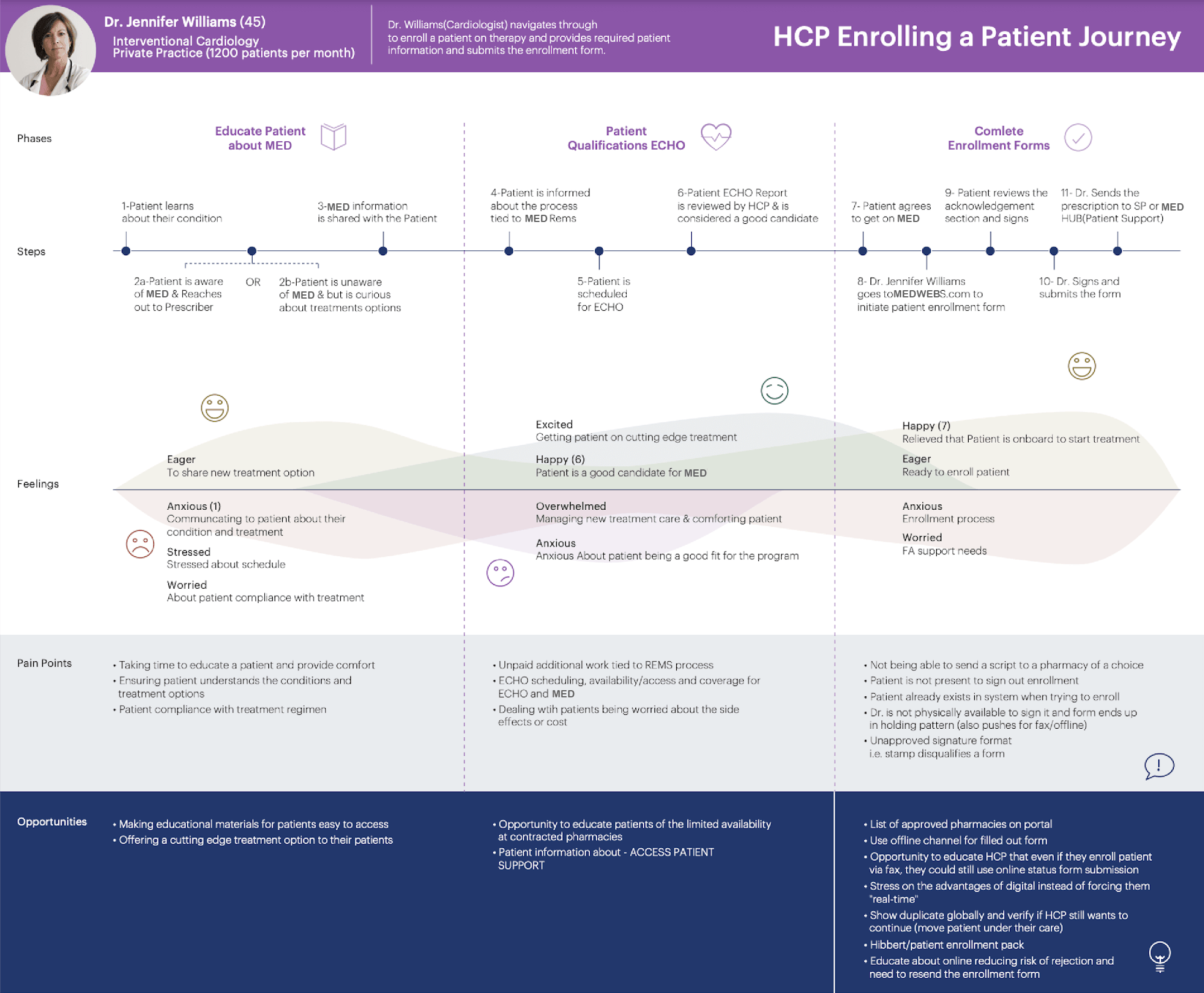 Healthcare Provider Journey Map